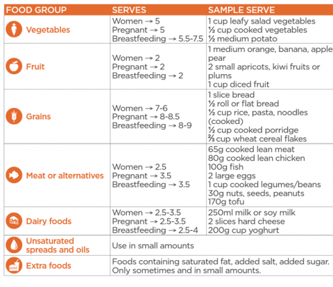 food group serving